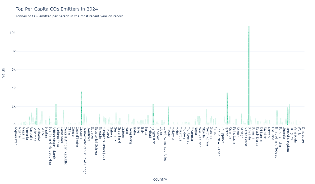 Bar chart: Top Per-Capita CO₂ Emitters in 2024. X-axis country, Y-axis value.